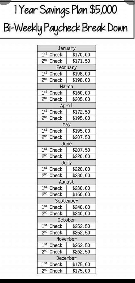 Saving Money Chart, Money Chart, Money Saving Methods, Money Saving Techniques, Money Plan, Saving Money Budget, Savings Strategy, Money Management Advice, Money Saving Plan