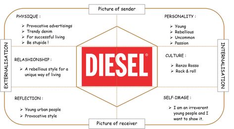 Levi’s vs Diesel: Kapferer Brand Identity Prism | Nevada & sons Marketing Plan Infographic, Diesel Brand, Brand Marketing Strategy, Marketing Metrics, Marketing Analysis, Business Branding Inspiration, Brand Archetypes, Brand Architecture, Social Media Marketing Business