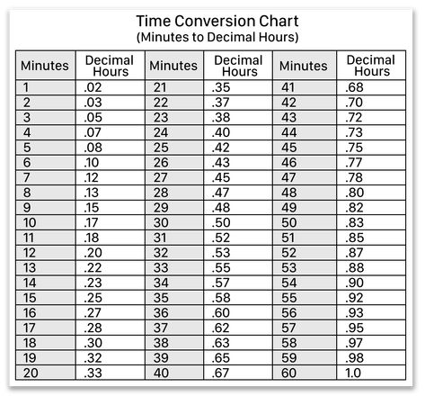 Time Conversion Chart, Time Conversion, Mathematical Formulas, Fraction Chart, Math Tables, Military Time, Decimal Places, Decimal Number, Free Psd Flyer Templates