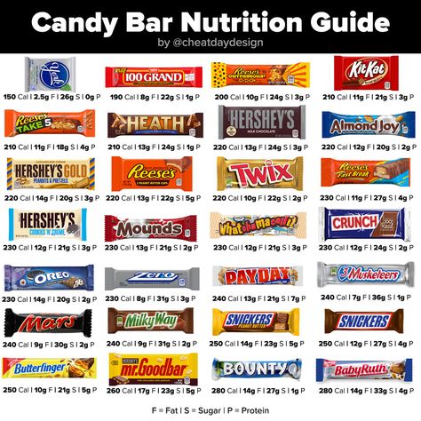 Which candy bar is the healthiest? While there is no definitive answer here, let's compare the many different candy bars on the market and see! Fast Food Nutrition, Low Calorie Fast Food, Lunch Saludable, Food Calories List, Healthy Fast Food Options, Food Calorie Chart, Calorie Chart, Healthy Candy, Fast Healthy Meals