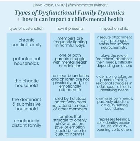 Mubarak Mansoor Ali on LinkedIn: Dysfunctional family dynamics create tangled roles and strained… Overprotective Parents, Dysfunctional Families, Parenting Discipline, Toxic Family, Conscious Parenting, Attachment Styles, Helpful Things, Vie Motivation, Dysfunctional Family