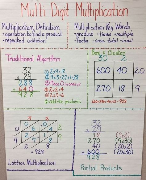 The Best Tips and Activities For Teaching Area Model Multiplication Multiplication Strategies 4th Grade, Multiplication Strategies 3rd, Multiplication Notes, P7 Classroom, Multiplication Strategies Anchor Chart, Math Subject, Multiplication Anchor Charts, Area Model Multiplication, Area Model