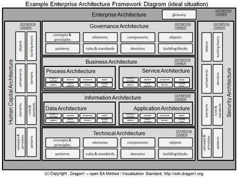 Enterprise Architecture Framework Diagram Parts It Architecture Diagram, Software Architecture Diagram, Technical Architecture, Software Architecture, Enterprise Architect, Strategy Infographic, It Service Management, Business Architecture, Architecture Diagram