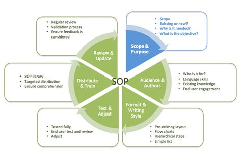 Standard Operating Procedures - A complete guide! - Scope and Purpose Policy And Procedures Templates, Standard Operating Procedure Examples, Process Documentation, Process Mapping, New Employee Orientation, Standard Operating Procedure Template, Job Analysis, Process Map, Business Continuity Planning