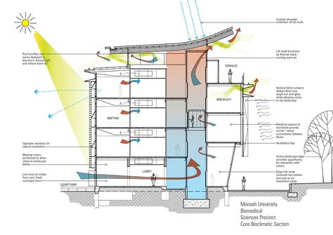 Gallery of Monash University Science Technology Research and Innovation Precinct Stage 2 (Biomedical Sciences Buildings) / DesignInc - 12 Environmental Architecture, Penghematan Energi, Smart Building, Monash University, Biomedical Science, Passive Design, Sustainable Technology, Architecture Concept Diagram, Architecture Concept Drawings