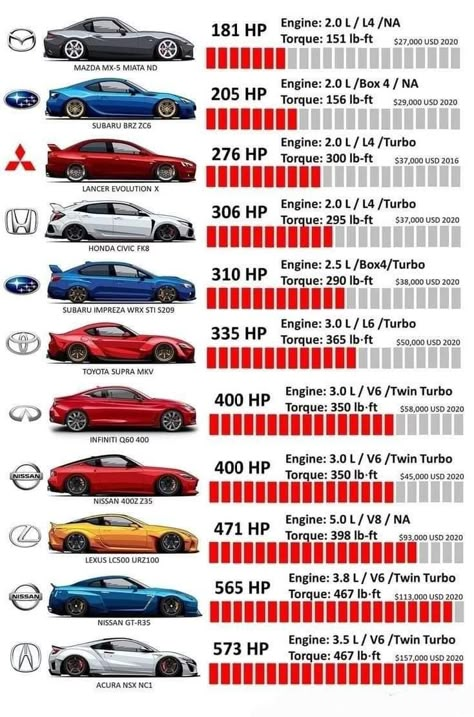 Different Cars, Kereta Sport, Jdm Engines, Gtr Car, Car Facts, Best Jdm Cars, Automotive Mechanic, Street Racing Cars, Homecoming Makeup Looks