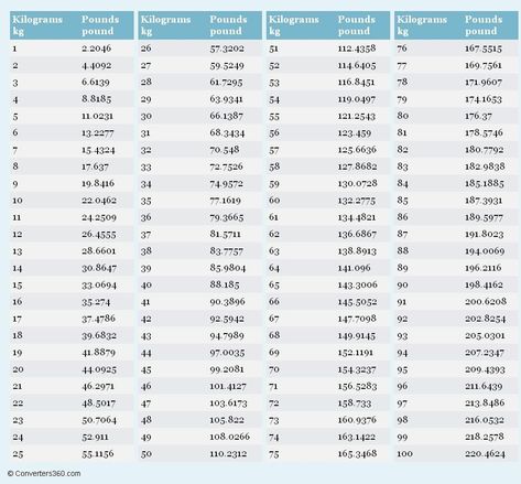 Kg To Lbs Chart, Pounds To Kilograms Conversion, Weight Conversion Chart, Weight Conversion, Math Charts, Weight Charts, Cooking Measurements, Weight Measurement, Unit Conversion