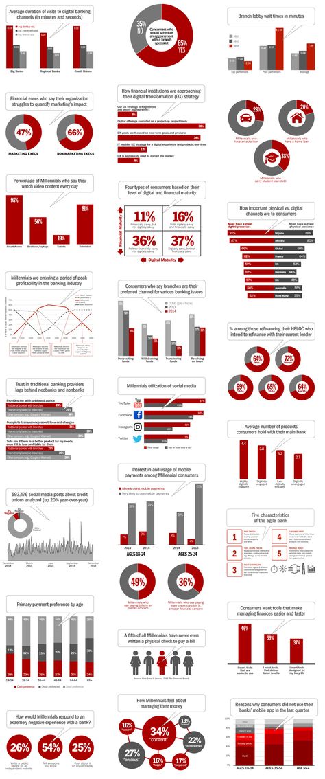 Graph Presentation, Work Infographic, Financial Charts, Good Leadership Skills, Vision Bored, Gym Setup, Data Visualization Design, Graph Design, Charts And Graphs