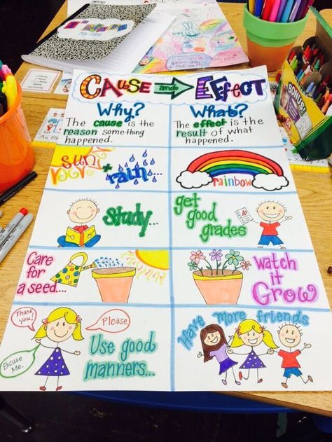 Cause and Effect Anchor Chart. Cause And Effect Anchor Chart, Ela Anchor Charts, Classroom Charts, Classroom Anchor Charts, Reading Charts, 2nd Grade Ela, Reading Anchor Charts, Third Grade Reading, 4th Grade Reading