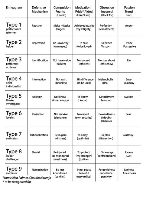 Enneagram, what's this system of 9 personality types Type 5 Enneagram, No Emotions, Mbti Charts, Enneagram Type 3, Enneagram 9, Understanding Emotions, Myers Briggs Personality Types, Relationship Lessons, Relationship Psychology