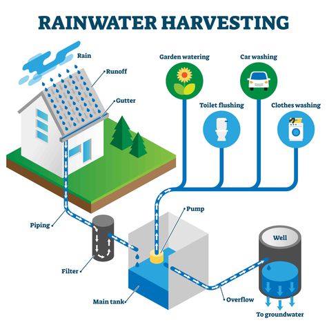 Rainwater System, Grey Water Recycling, Rain Water Harvesting, Water Collection System, Rain Harvesting, Water Harvesting, Rainwater Harvesting System, Sewage System, Water Collection