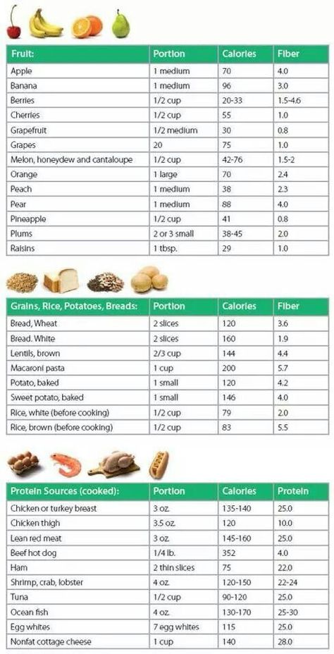 Calories for common foods Food Calorie Chart, Calorie Chart, Baking Soda Beauty Uses, Resep Diet, Food Charts, 1200 Calories, Nutrition Education, Food Choices, Healthy Food Choices