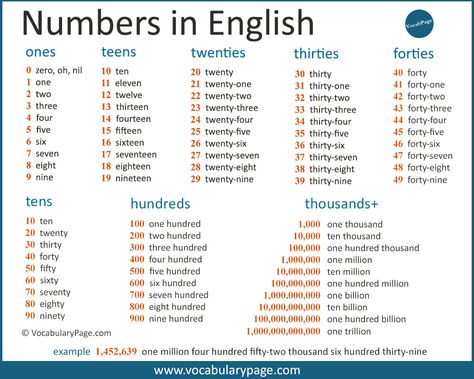 Cardinal Numbers in English One To Hundred Numbers In English, Numbers In Words Worksheet, Numbers In Letters, Writing Numbers In Words, Number In Words, Number English, Numbers In Words, Numbers In Word Form, Numbers In English