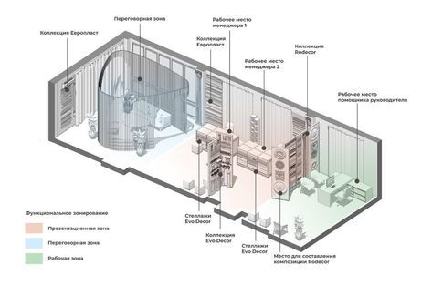 Showroom en Behance Interior Circulation Diagram, Zoning Plan Interior, Showroom Plan Layout, Showroom Floor Plan, Exhibition Design Plan, Exhibition Floor Plan, Showroom Design Interior, Furniture Showroom Interior Design, Interior Architecture Presentation