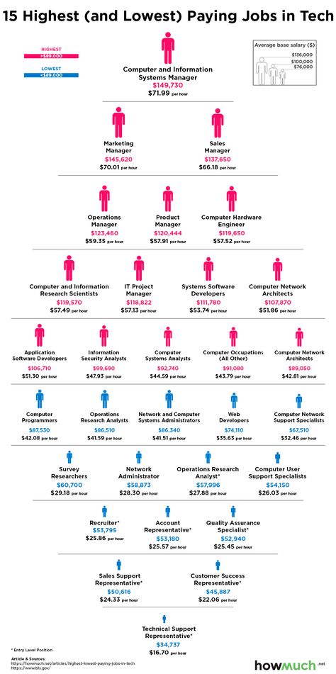 Tech Jobs How Much BLS Data Most Paid Jobs, High Paying Jobs Career, Tech Jobs Aesthetic, Tech Jobs For Women, Computer Science Jobs, Computer Science Careers, Future Jobs Career, Highest Paid Jobs, Working In Tech