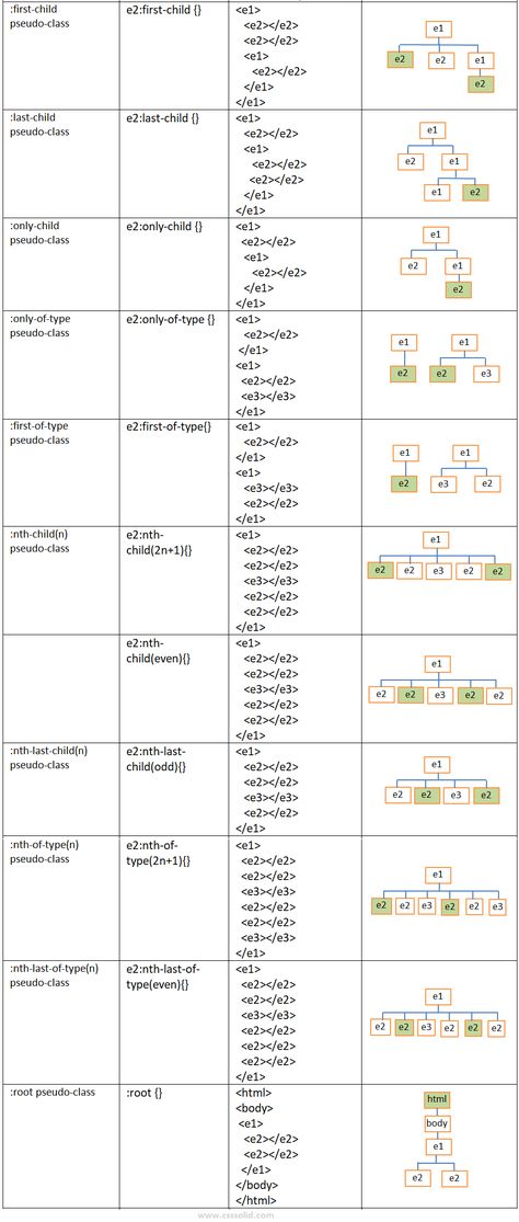 Quick way to understand CSS Selectors Css Selectors, Fonts For Website, Html Css Design, Css Basics, Css Cheat Sheet, Css Programming, Css Examples, Top Fonts, Basic Coding