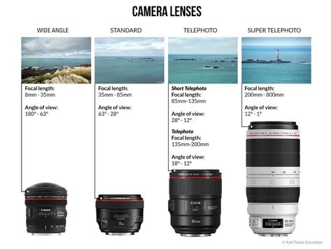 How do cameras work? 135 Mm Lens Photography, Types Of Camera Lenses, Canon Essential Lenses, Best Canon Lenses For Portraits, Sony Essential Lenses, Canon Lenses For Portraits, Canon 2000d, Types Of Camera, Cameras For Photography