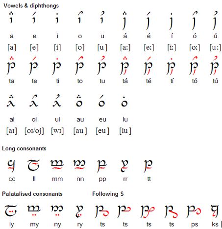 Fantasy Language Script, Fantasy Languages Alphabet, Elf Language, Tolkien Language, Fantasy Language, Fantasy Alphabet, Tolkien Elvish, Calligraphy Map, Ciphers And Codes