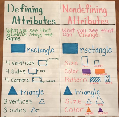 Defining and non defining attributes anchor chart Attributes Of Shapes Anchor Chart, Shapes Attributes Anchor Chart, 2d Shapes Anchor Chart First Grade, Shape Attributes Anchor Chart, Shapes First Grade, Shape Attributes, Shape Anchor Chart, Geometry Anchor Chart, Anchor Charts First Grade