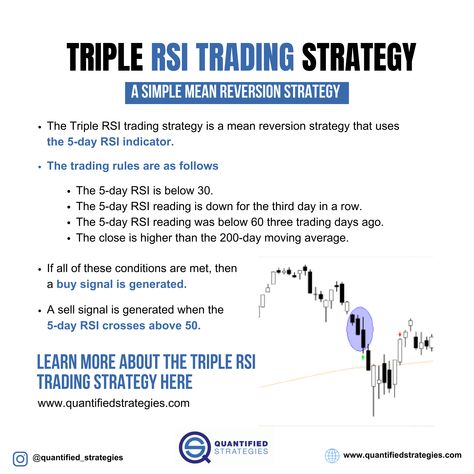 #TradingStrategies #MeanReversion #TripleRSI #tradingstrategy #systematictrading #investing #trading #tradingtips #tradingstrategy #algotrading Macd & Rsi Trading Strategy, Rsi Trading Strategy, Economics 101, Technical Indicators, Stock Trading Strategies, Options Trading Strategies, Trading Strategy, Options Trading, Looking For People