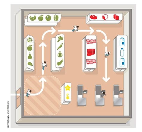 Supermarkets are designed to make you walk slowly: the slower you walk the more you buy. Grocery Design Interior, Mini Supermarket Design, Mini Market Design Interior, Mini Market Design, Small Supermarket Design Ideas, Supermarket Design Ideas, Market Design Ideas, Mini Market Store Ideas, Small Store Design