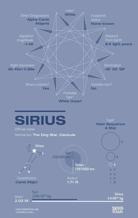 Sirius Star Constellations, Sirius Planet, Sirius Constellation, Sirius Starseed, Star Sirius, Sirian Starseed, The Dog Star, Star Facts, Sirius Star