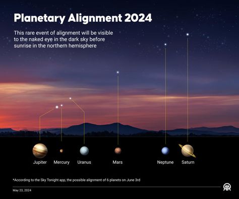 A rare 6-planet alignment will occur soon. Here’s what to know. - WTOP News Planet Alignment, Seven Planets, Planetary Alignment, Neptune Planet, Juno Spacecraft, 9 Planets, Planets Aligned, Geomagnetic Storm, Weather News