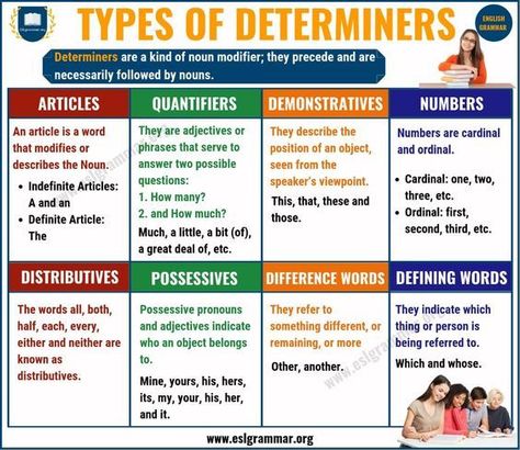 Determiners are noun modifiers; they precede and are necessarily followed by nouns. C1 Grammar, Grammar Notebook, Proof Reading, English Opposite Words, Esl Grammar, English Grammar Rules, English Grammar Book, Grammar Tips, Teaching English Grammar