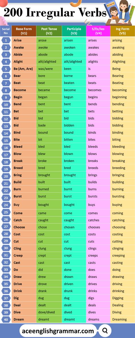 List of 200 Irregular Verbs and Their Forms in English Three Forms Of Verb, English Verbs List, Common Irregular Verbs, Verb Chart, All Verbs, Basic English Grammar Book, English Conversation Learning, Regular And Irregular Verbs, Basic English Sentences