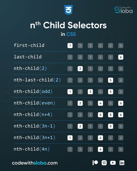 Slobodan Gajić on LinkedIn: #codewithsloba #programming #css Css Font Family, Css Properties, Ui Design Tutorial, Learn Web Design, Coding Lessons, Basic Computer Programming, Web Development Programming, Css Tutorial, Coding Tutorials