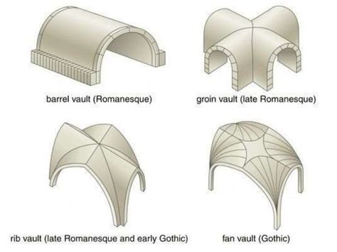 HISTORY: Romanesque Architecture Hidden Patio, Alternative Classroom, Vault Design, Ribbed Vault, Romanesque Art, Drawing Architecture, Paper Architecture, Romanesque Architecture, Architectural Engineering