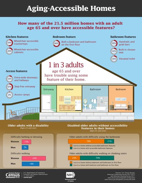 Built In Shower Seat, Accessible House Plans, Accessible Homes, Underground House Plans, Accessible House, Age In Place, Accessible Design, Dream Farm, Hospital Interior Design