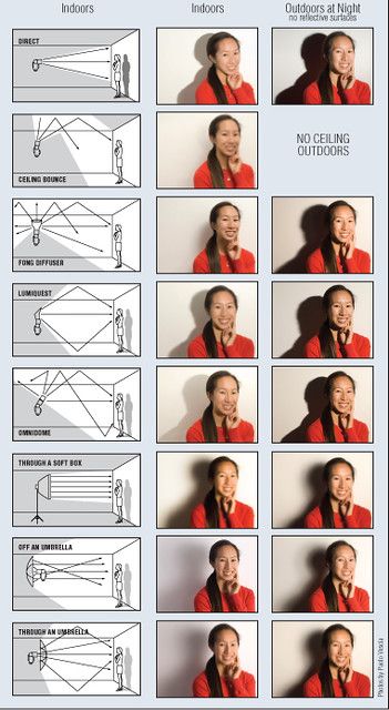 Photography Lighting Setup, Photography Cheat Sheets, Photo Techniques, Fotografi Digital, Lighting Techniques, Portrait Lighting, Pose Fotografi, Photography Help, Photography Basics