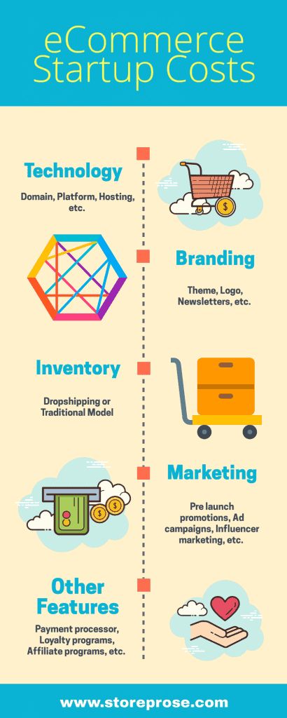 This infographic talks about the various eCommerce Startup costs you must consider before launching your store. The linked article drills down further. Product Launch Checklist, Ecommerce Startup, Launch Checklist, Startup Business Plan, Business Checklist, Online Business Tools, Etsy Seo, Drop Shipping Business, E Commerce Business