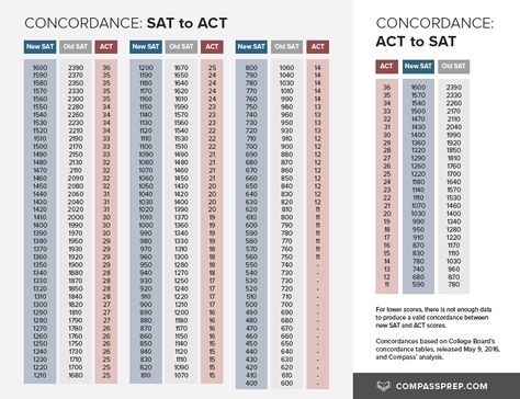 Compare ACT and SAT Scores Chart Acting, Word Search Puzzle, How To Apply