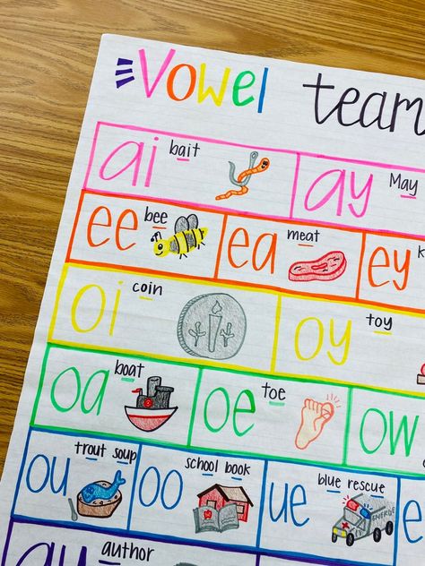 Vowel Team Examples Anchor Chart - Etsy Short Vowels Anchor Chart, Vowel Teams Anchor Chart, Vowel Anchor Chart, Vowel Teams Poster, Anchor Charts First Grade, Classroom Vibes, Kindergarten Anchor Charts, Classroom Charts, Classroom Anchor Charts