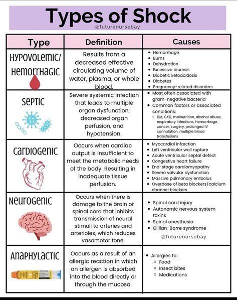 Emt Study, Types Of Shock, Paramedic School, Medical School Life, Nursing School Motivation, Nurse Study Notes, Nursing Student Tips, Surgical Nursing, Medical Surgical Nursing