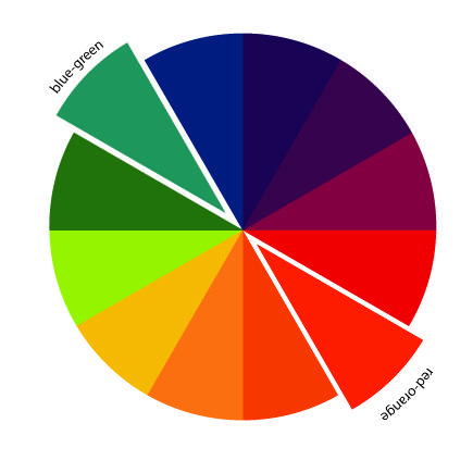 Complementary Color Wheel, Contrast Art, Color Plan, Principles Of Art, Principles Of Design, Color Harmony, Elements Of Design, Art Instructions, Colour Board