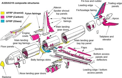 Composite Structure of Airbus A320- A319 Pilots Quotes Aviation, Wing Structure, Aviation Engineering, Aviation Education, Aircraft Mechanics, Pilots Aviation, Access Panels, Aircraft Parts, Aircraft Interiors