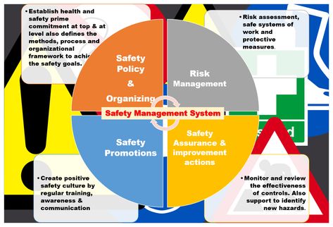 This article provides information about the meaning of safety management system, its elements and the role of safety specialist/ practitioner.  Provides more detail explanation on Safety policy and objectives, Safety risk management, hierarchy of controls, Safety assurance, Safety promotion, etc Safety Management System Aviation, Architectural Thesis, Aviation Safety, Safety Slogans, Safety Policy, Safety Management System, Safety Courses, Safety Posters, Safety Rules