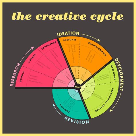 Cultivating Creativity, Design Thinking Process, Process Infographic, Graphisches Design, Design Theory, Design Websites, Web Design Trends, Golden Ratio, Graphic Design Tips