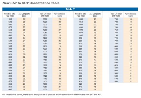 Compare ACT and SAT scores with this chart — Test Prep Gurus Sat Score, Test Prep, Contact Us, Bar Chart, Acting