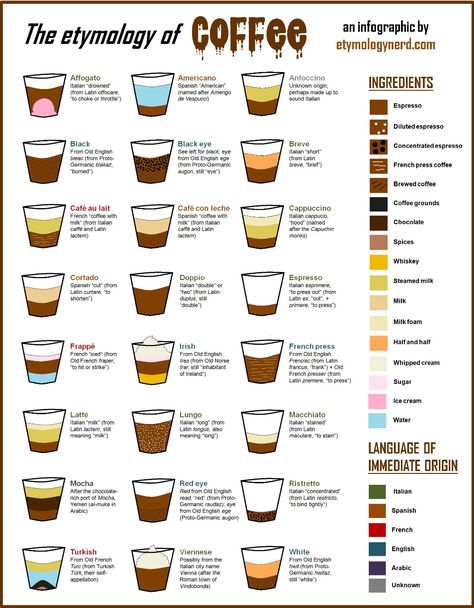 The Etymology of Coffee (infographic) - Album on Imgur Different Coffee Drinks, Espresso Drink Recipes, Coffee Chart, Coffee Names, Spanish Coffee, Coffee Infographic, Types Of Coffee, Coffee Guide, Coffee Facts