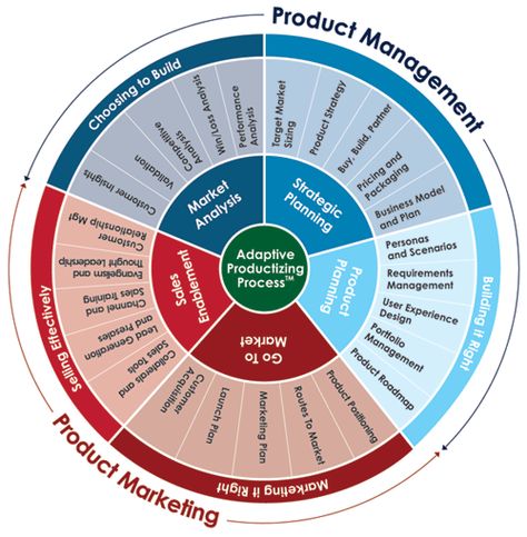 Adaptive Framework Agile Project Management, Product Marketing, Bullet Journal Tracker, Product Management, Portfolio Management, Competitive Analysis, Business Analysis, Brand Management, Marketing Online