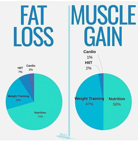 Fat Vs Muscle, Cardio Hit, Muscle Gain Meal Plan, Build Muscle Mass, Effective Workout Routines, Free Lifestyle, Stay Consistent, Motiverende Quotes, Muscle Gain