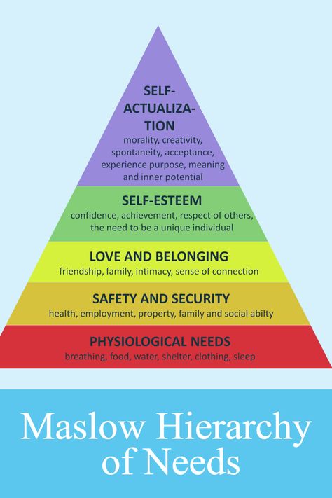 Maslow's Hierarchy of Needs Pyramid is a model in psychology proposed by Abraham Maslow in 1943. It illustrates five levels of human needs, from basic physiological needs at the base to self-actualization at the top. The theory suggests that lower-level needs must be satisfied before higher ones can be addressed. Theory Of Human Motivation, Human Needs Pyramid, Abraham Maslow Hierarchy Of Needs, Maslow's Hierarchy Of Needs Illustration, Basic Needs Of Humans, Maslow Pyramid, Needs Pyramid, Physiological Needs, Maslow Hierarchy