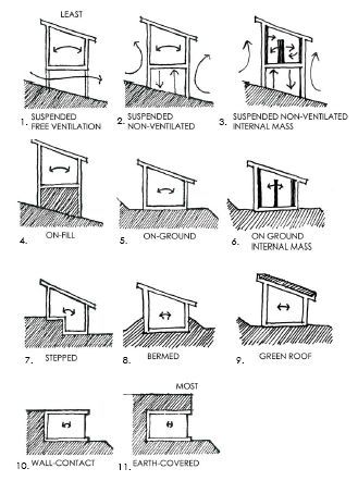 Design Concepts Architecture, Concepts Architecture, Green Architecture Concept, Solar Architecture, Mass Building, Passive Solar Heating, Architecture Design Process, Cabin Aesthetic, Passive Solar Design