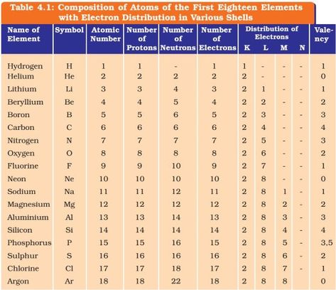 elements-atomic number-mass number-valency c Elements With Atomic Numbers, Atomic Mass Of All Elements, Chemistry Atomic Number, Relative Atomic Mass Notes, Valency Of All Elements, Isotopes Chemistry Notes, Atomic Mass Of Elements List, Atomic Number Of Elements, Atomic Mass Of Elements