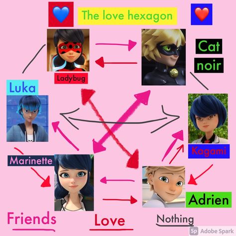 Miraculous Love Hexagon, Miraculous Ladybug Love Hexagon, Miraculous Marinette And Adrien, Marinette And Adrien Comic, Marinette Fan Art, Luka And Adrien, Miraculous Love Square, Marinette And Adrien Fanart, Marinette X Adrien