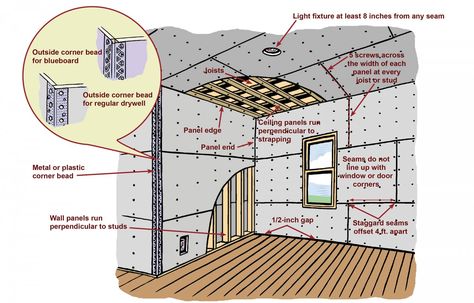 Hanging Drywall Overview Hang Drywall, Veneer Plaster, Diy Pool Ideas, Hanging Drywall, Drywall Finishing, Drywall Installation, Diy Dresser Makeover, Dry Wall, Drywall Repair